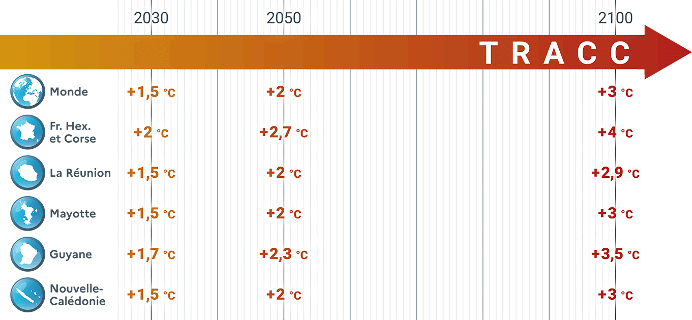 Présentation de la TRACC en termes d’horizons temporels pour l’adaptation et de niveaux de réchauffement par rapport à l’ère préindustrielle pour le monde, l’Hexagone, La Réunion, Mayotte, la Guyane et la Nouvelle-Calédonie. Travail en cours pour les Antilles et la Polynésie française. © Météo-France