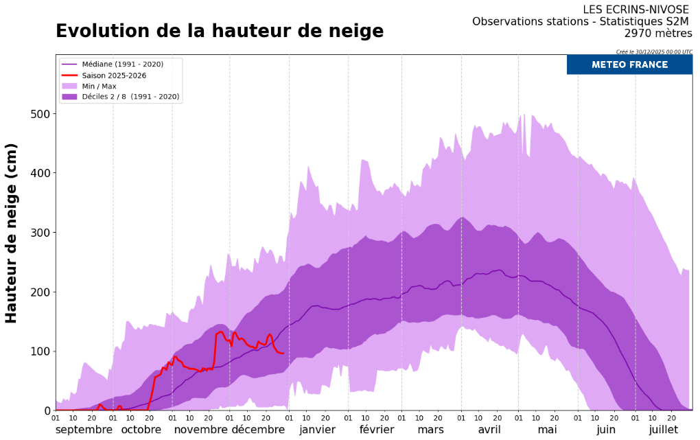 Épaisseur de neige totale mesurée à la station automatique « les Ecrins » dans le vallon de Bonne Pierre à 2 970 m d’altitude (massif de l’Oisans) le 30 décembre 2025. La courbe rouge représente la saison en cours comparée à la climatologie (en violet). © Météo-France