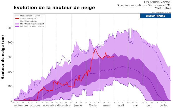 Évolution de l'enneigement à la station Nivose des Écrins. © Météo-France