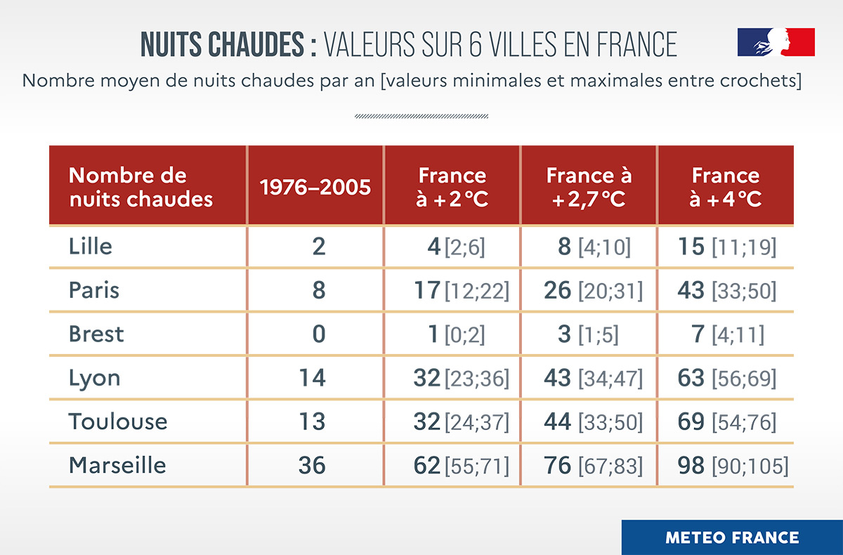 Nombre moyen de nuits chaudes par an sur 6 villes en France