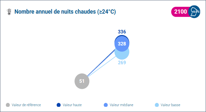 Nombre annuel de nuits chaudes (≥24 °C) pour la commune de Roura (Guyane) à l'horizon 2100 de la TRACC © Météo-France