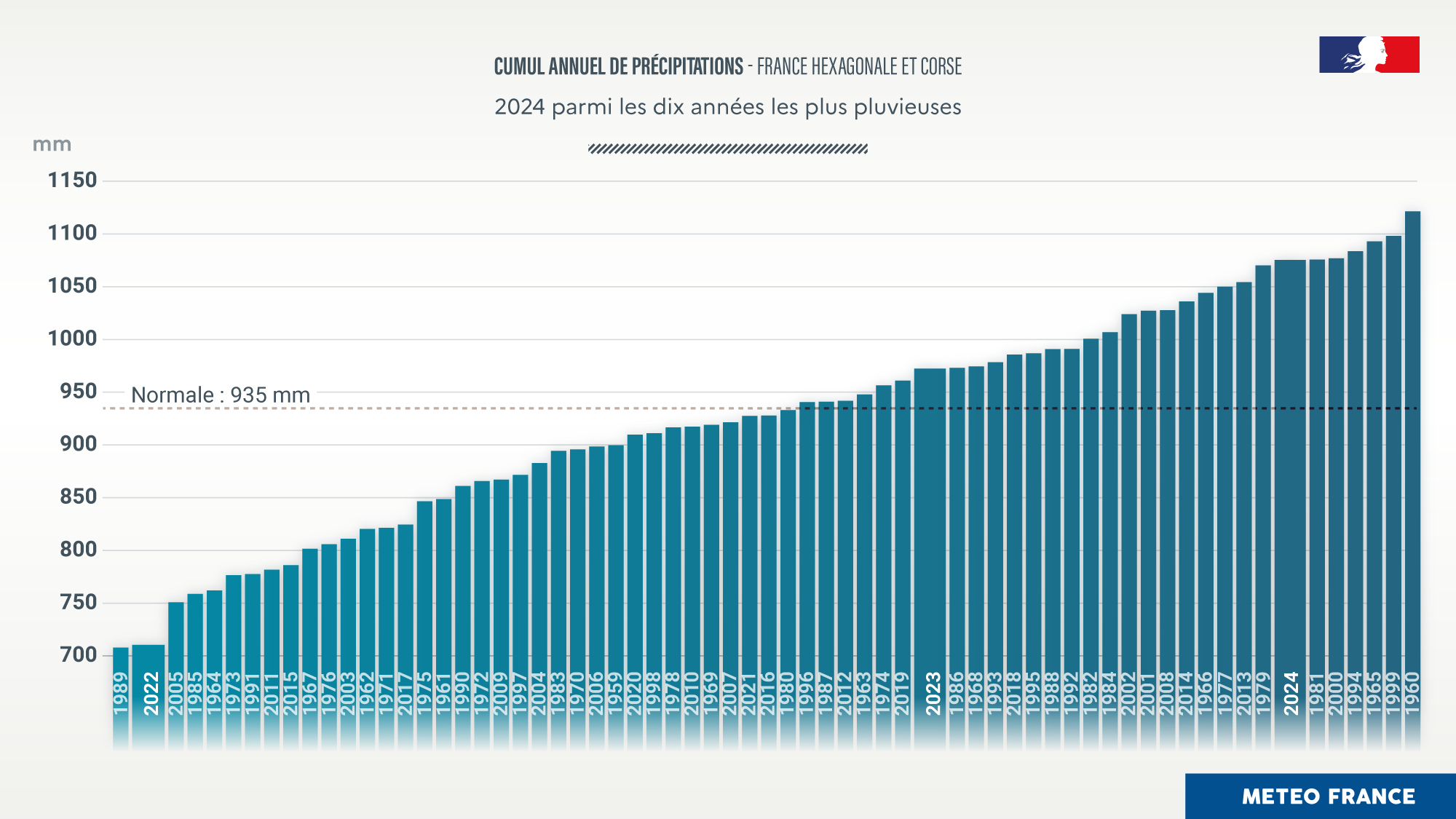 Cumul annuel de précipitations en France de 1959 à 2024 © Météo-France