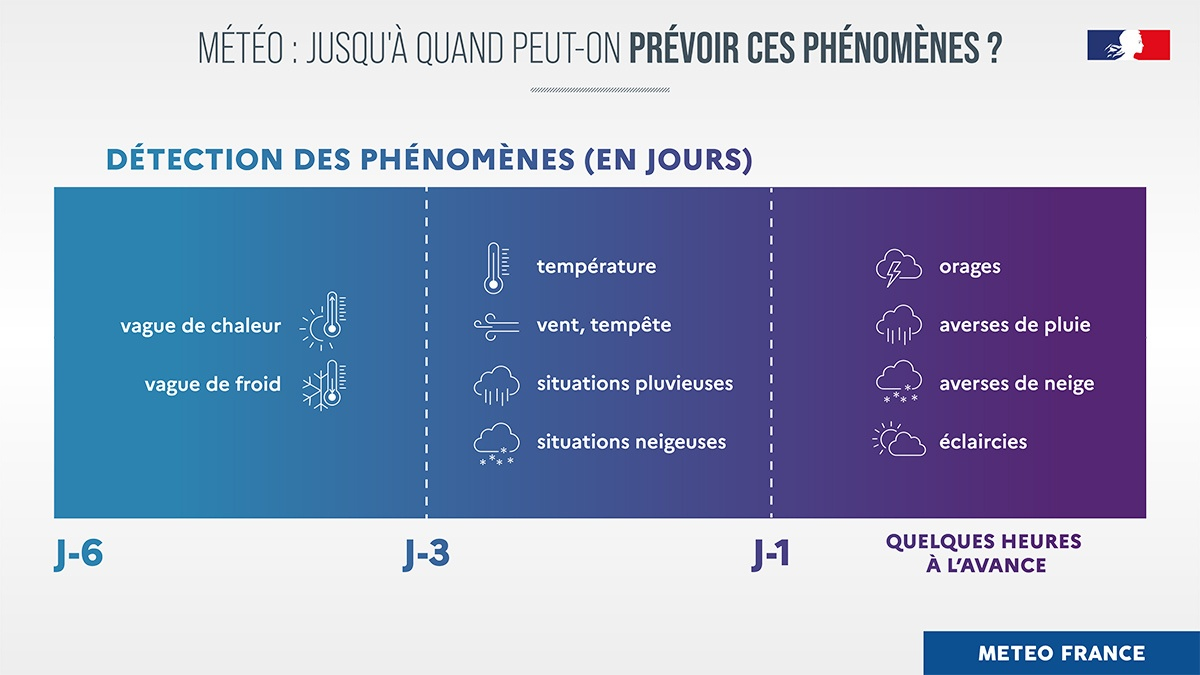 Les phénomènes météorologiques de grande taille et de longue durée de vie, comme une vague de chaleur, sont prévisibles plusieurs jours à l’avance. À l’inverse, plus un phénomène est de petite taille et de courte durée de vie, plus il est difficile à prévoir. 