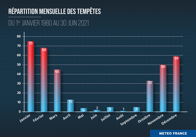 Répartition mensuelle des tempêtes en France métropolitaine du 1er janvier 1980 au 30 juin 2021. © Météo-France