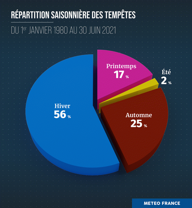 Répartition saisonnière des tempêtes en France métropolitaine du 1er janvier 1980 au 30 juin 2021. © Météo-France