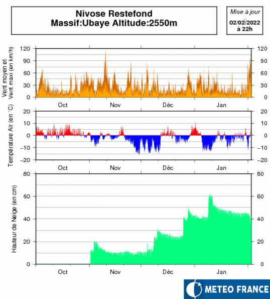 Hauteurs de neige mesurées à Restefond.