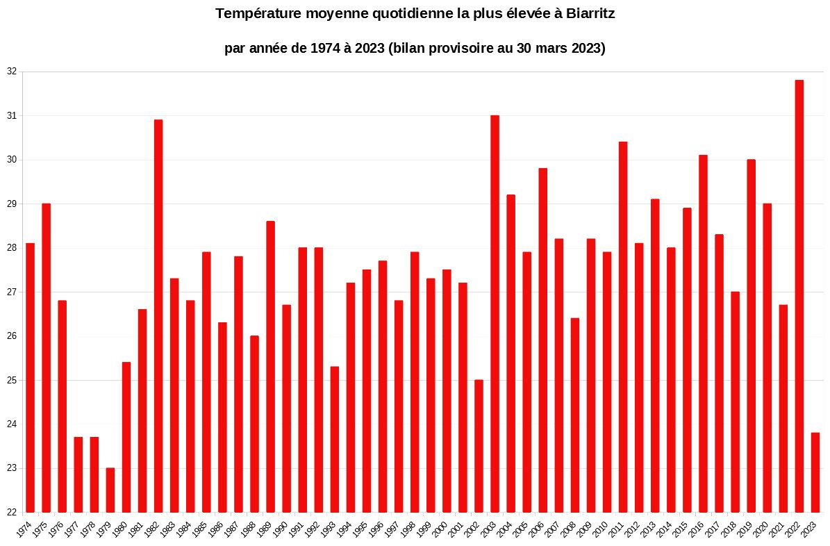 Température moyenne quotidienne la plus élevée à Biarritz