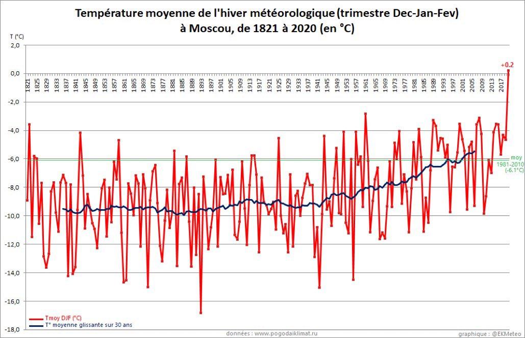 Température moyenne de l'hiver météorologique (trimestre Dec-Jan-Fév) à Moscou, de 1821 à 2020 (en °C)