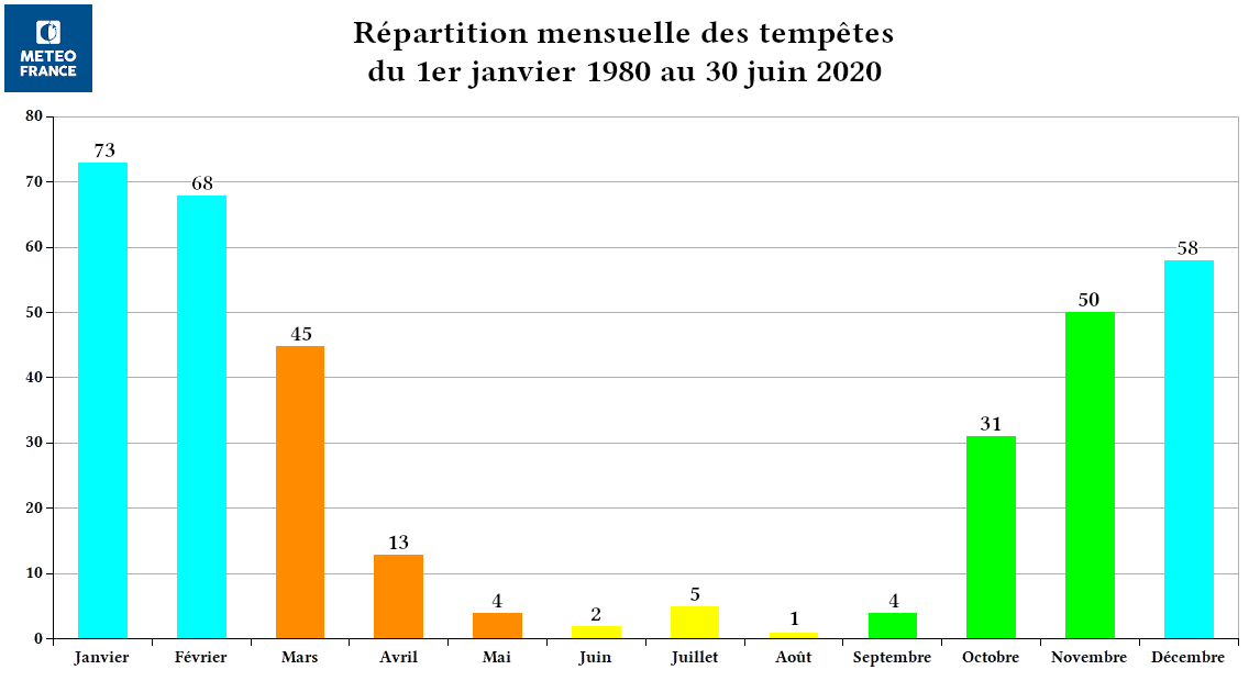 Répartition mensuelle des tempêtes du 1er janvier 1980 au 20 juin 2020