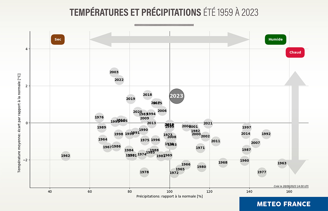 Températures et précipitations étés 1959 à 2023. © Météo-France