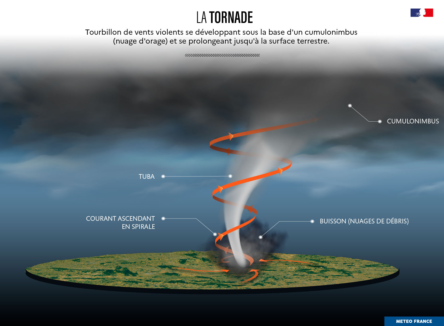 La formation d'une tornade © Météo-France