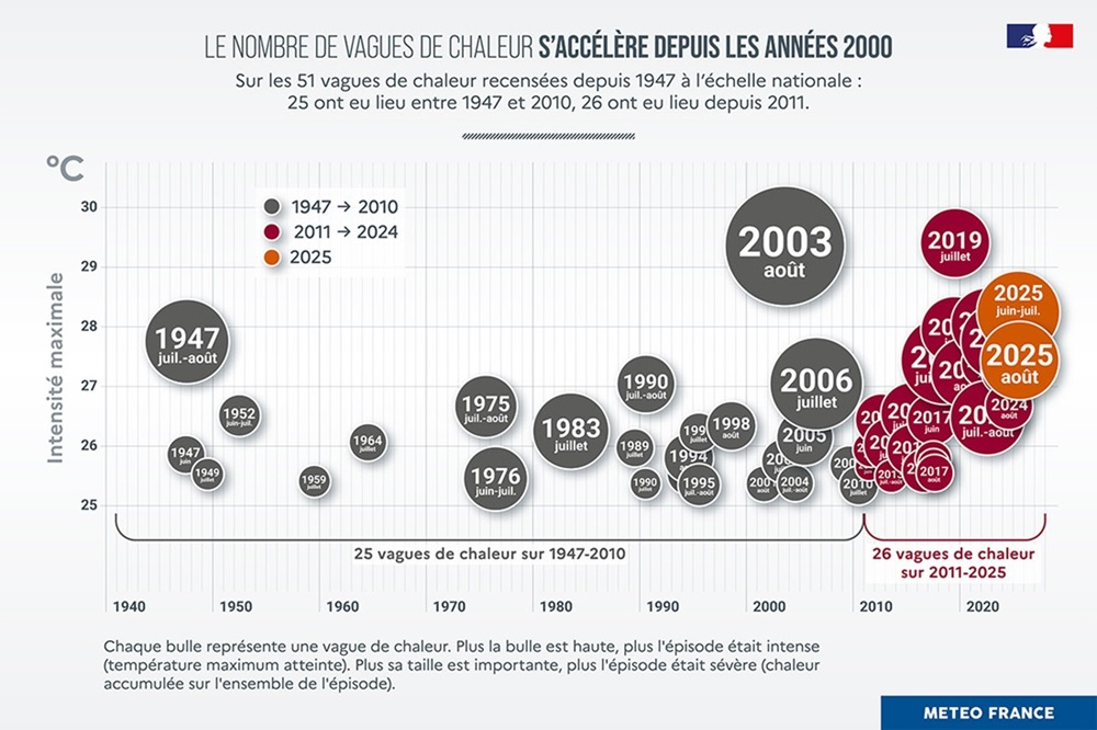 Vagues de chaleur observées en France depuis 1947 © Météo-France