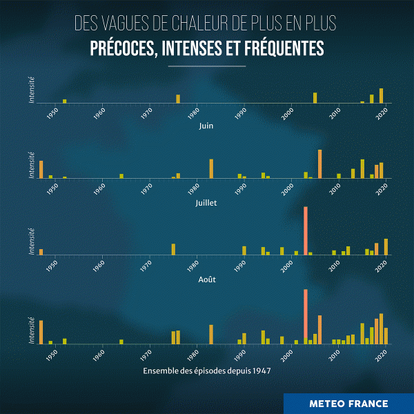 Intensité, précocité et fréquence des vagues de chaleur depuis 1947. © Météo-France