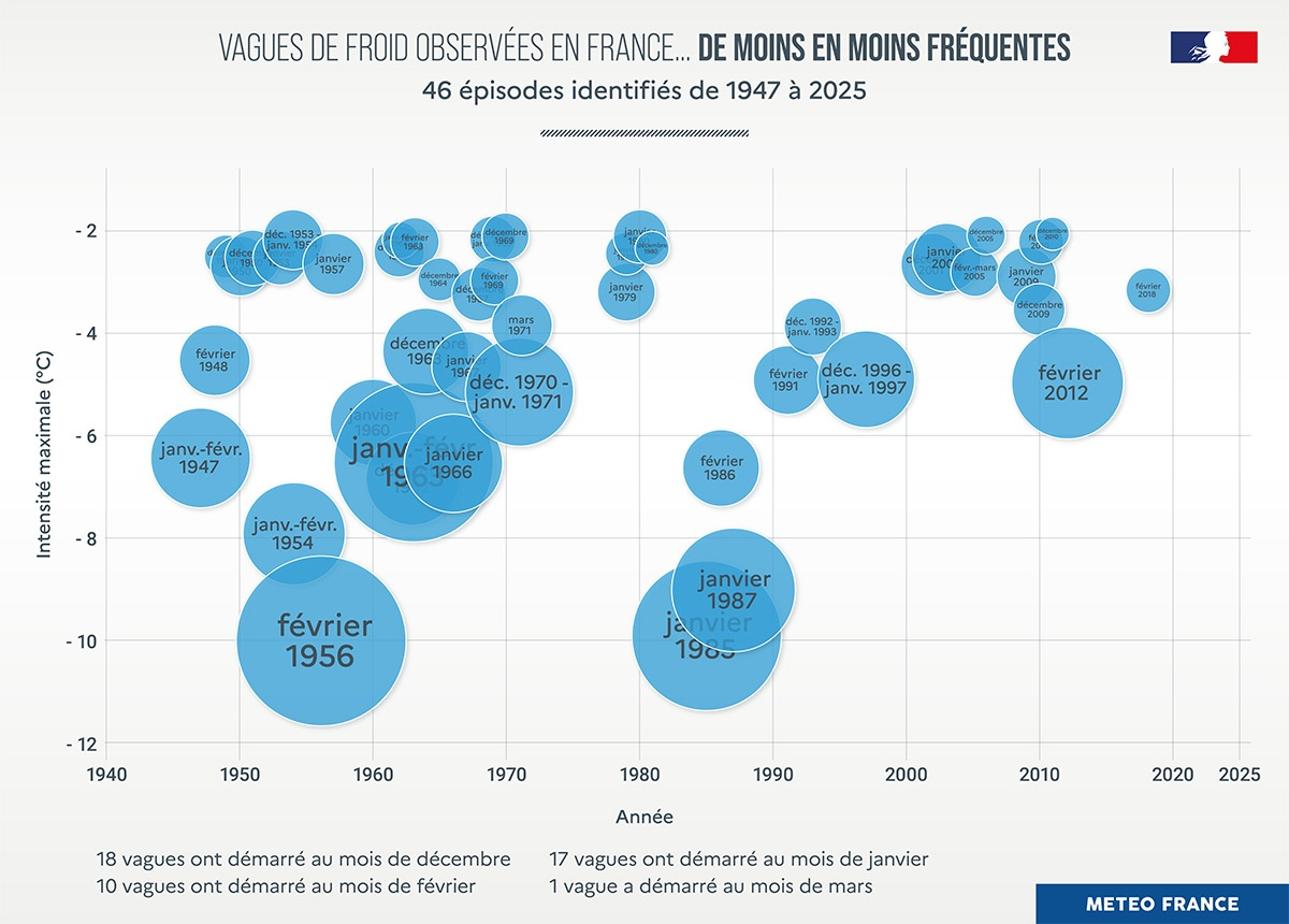 Les vagues de froid sont de plus en plus rares dans le climat actuel