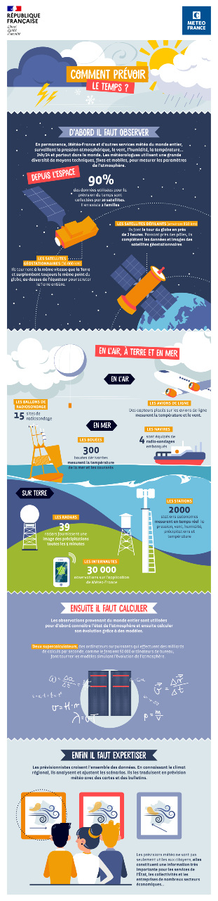 Comment prévoir le temps ? © Météo-France