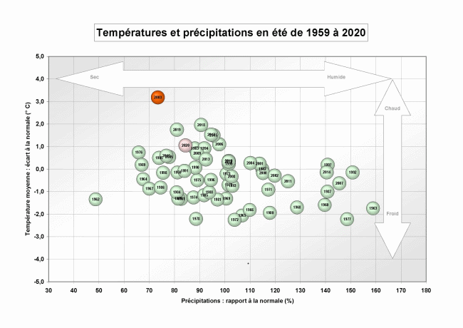 Températures et précipitations en été de 1959 à 2020