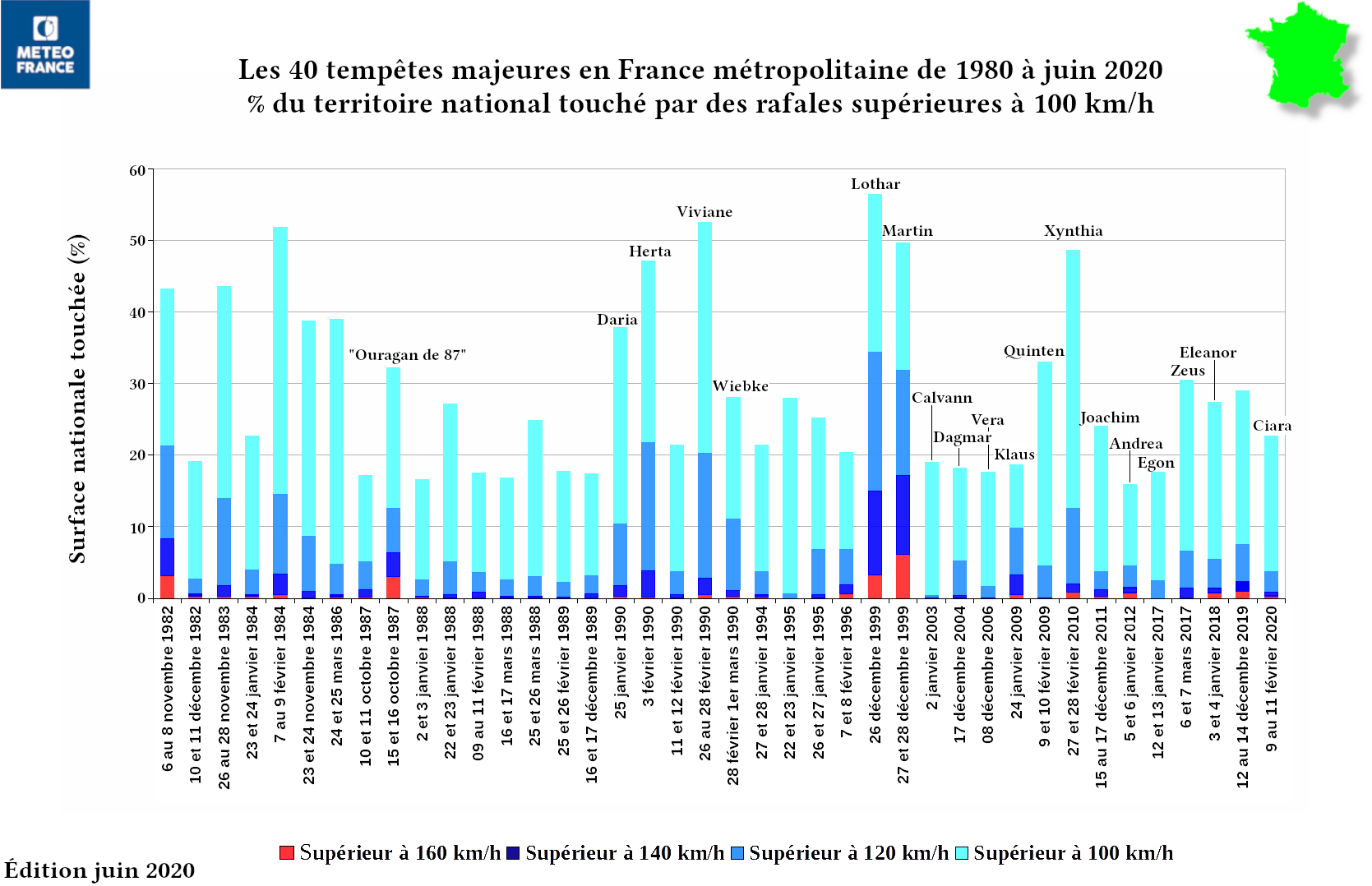 Tempêtes majeures en France depuis 1980.