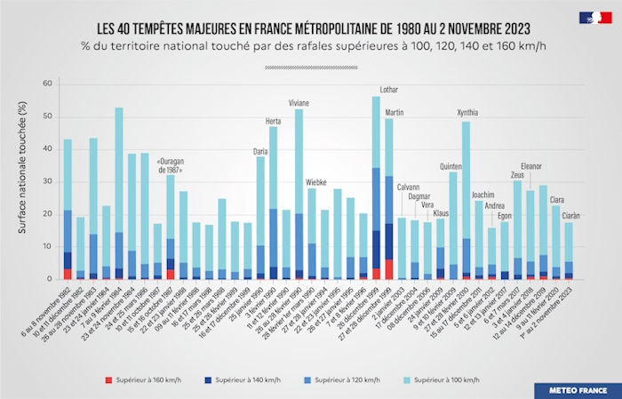 Tempêtes majeures en France depuis 1980. © Météo-France
