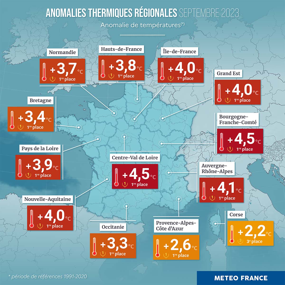 Anomalies des températures par régions