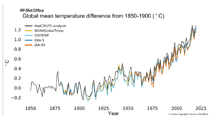 Ecart à la moyenne préindustrielle (1850-1900) de la température moyenne sur le globe  - © Metoffice