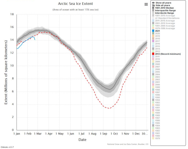 Extension de la banquise arctique. La courbe bleue correspond à l'année 2021 - © NSIDC 