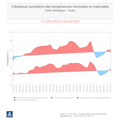 Indicateurs moyens des températures minimales et maximales en Corse du 1er au 30 juillet 2023. © Météo-France 