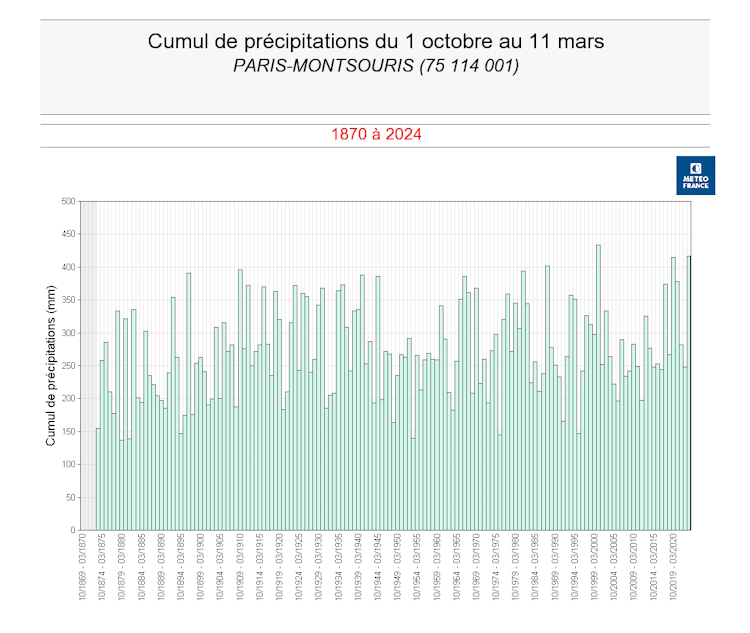 Cumuls de précipitations agrégées du 1er octobre au 11 mars à Paris (75) depuis 1874 © Météo-France