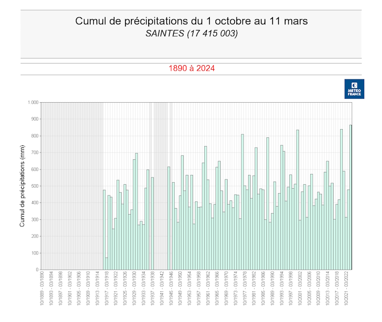 Cumuls de précipitations agrégées du 1er octobre au 11 mars à Saintes (17) depuis 1916 © Météo-France