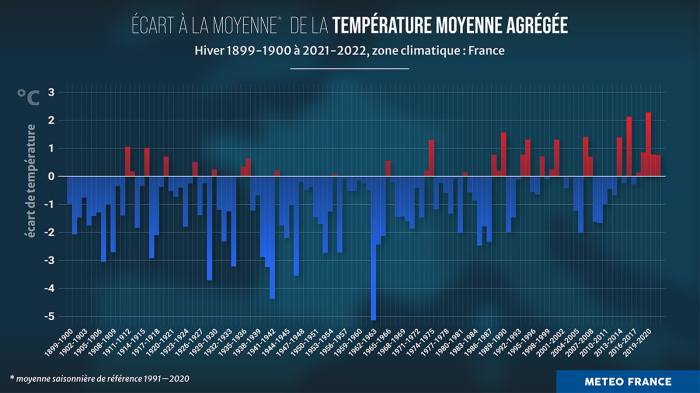 Température moyenne agrégée sur la France chaque hiver depuis 1900.
