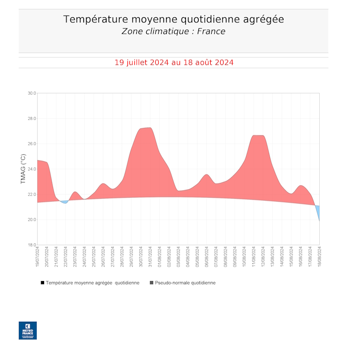 Température moyenne quotidienne du 19 juillet au 18 août 2024 © Météo-France