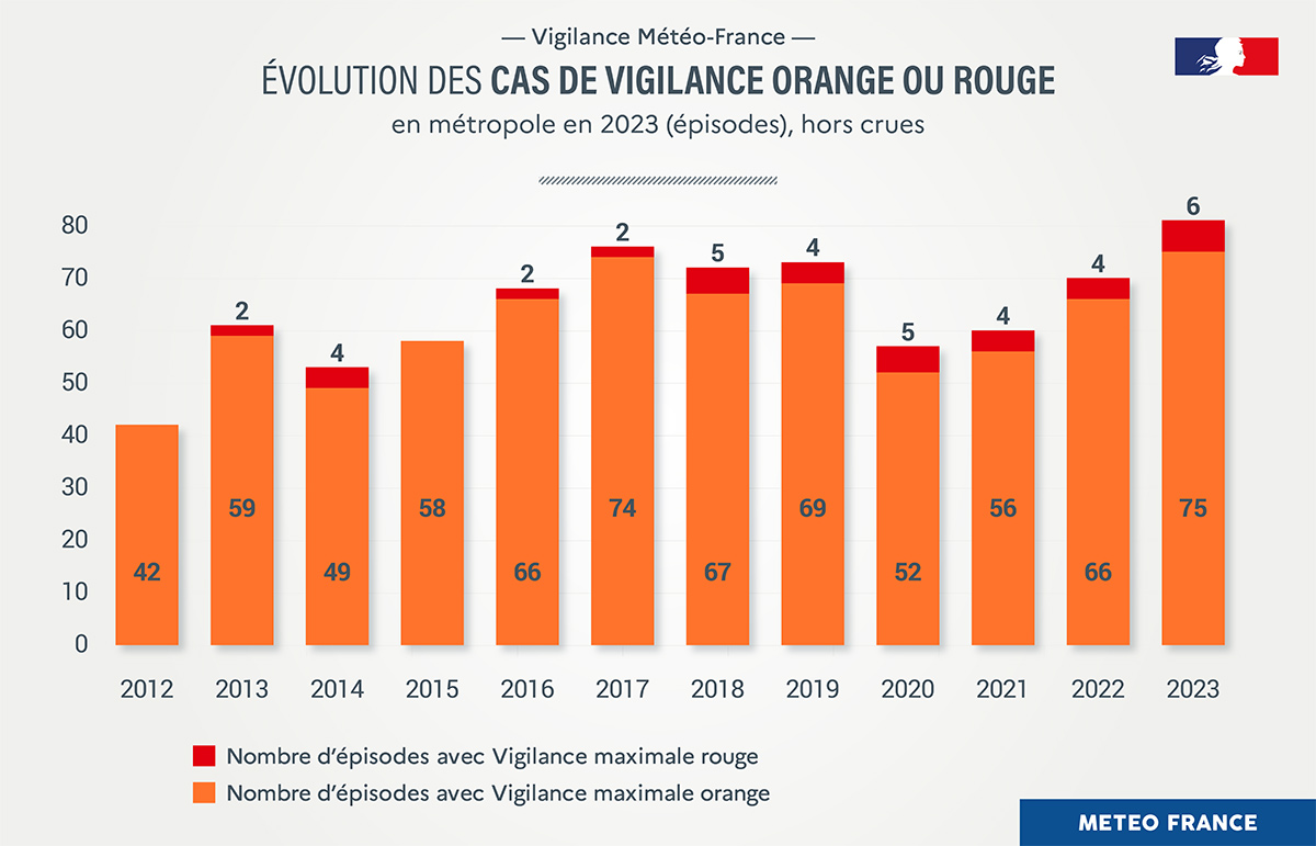 Evolution des cas de Vigilance orange ou rouge © Météo-France