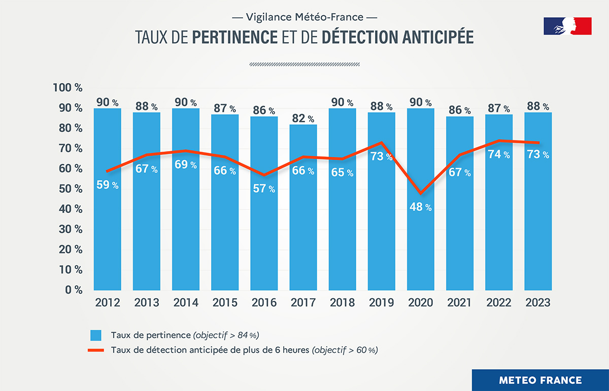 Taux de pertinence et de détection anticipée © Météo-France