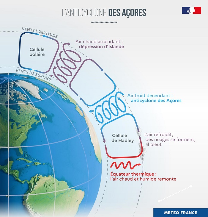 L'antiyclone des Açores