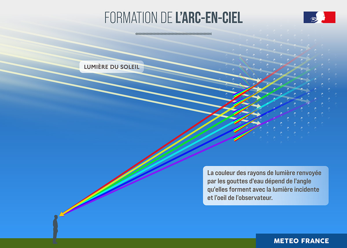 Formation de l'arc-en-ciel