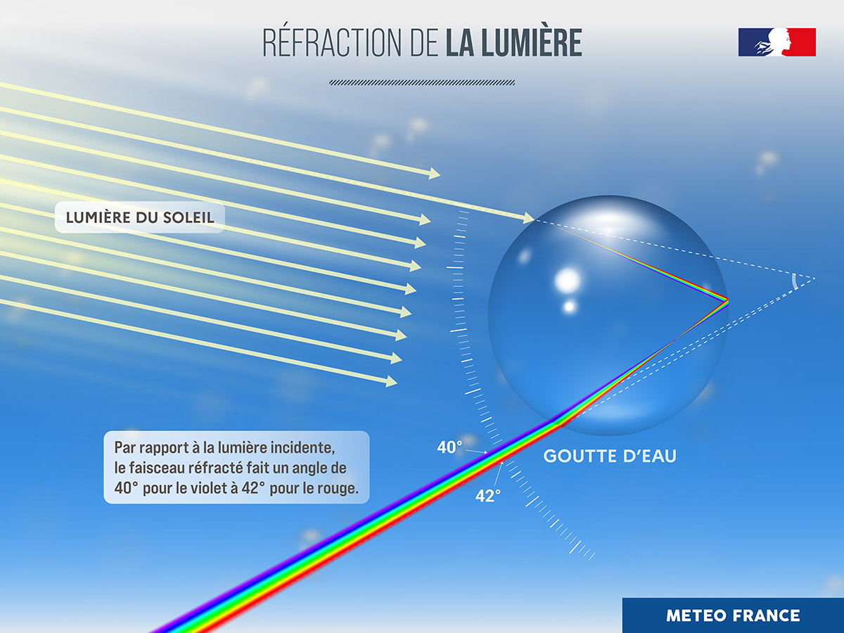 Réfraction de la lumière