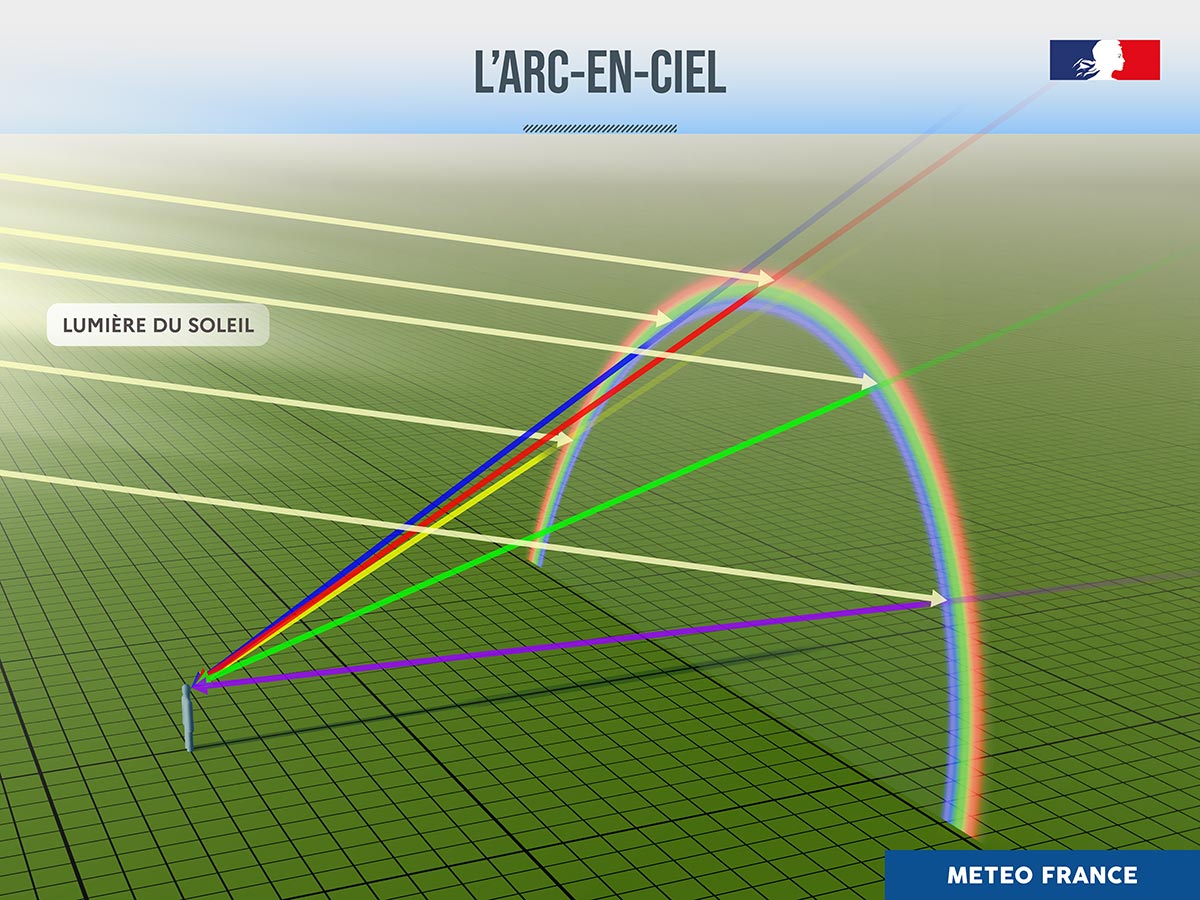 L'arc-en-ciel