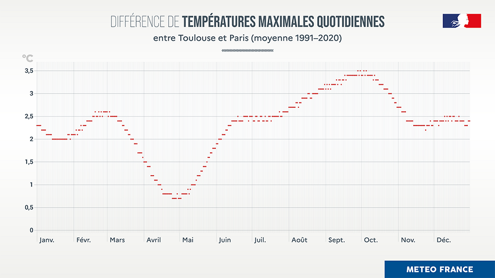 Différences de températures entre Paris et Toulouse