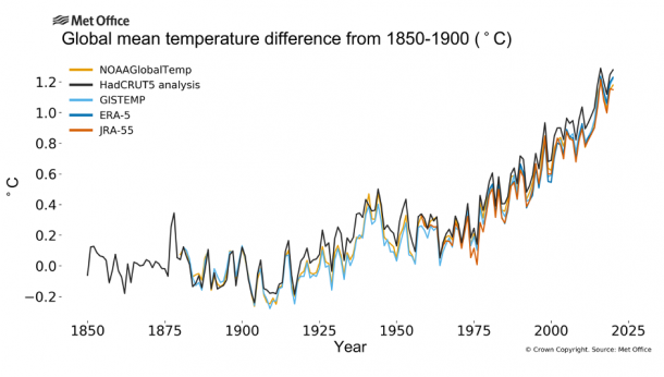 Ecart à la moyenne préindustrielle (1850-1900) de la température moyenne annuelle sur le globe  - © Metoffice