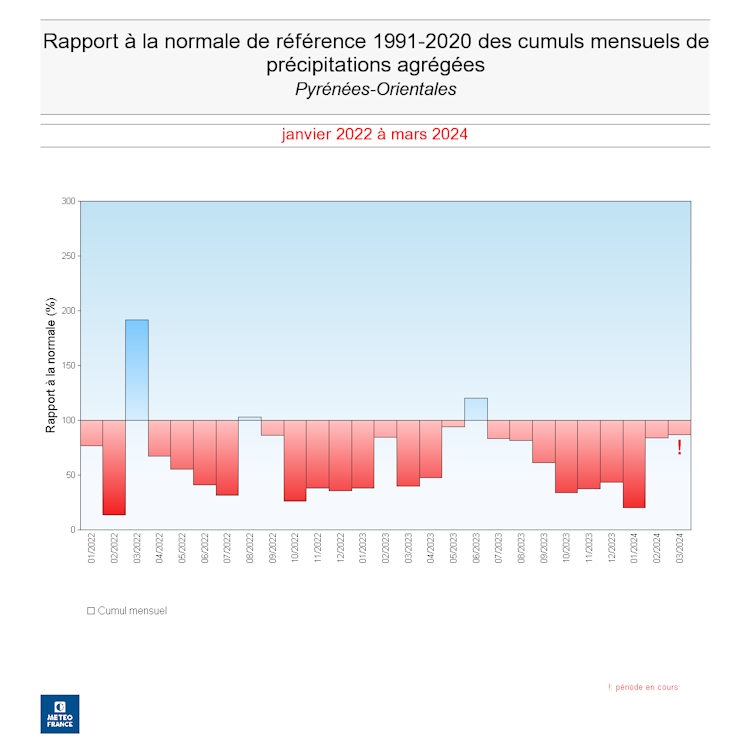Rapport à la normale des cumuls mensuels de précipitations agrégées sur les Pyrénées-Orientales entre janvier 2022 et mars 2024 © Météo-France