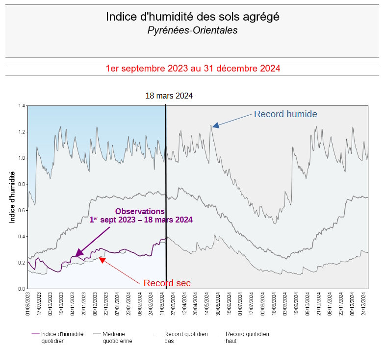 Indice d'humidité de sols agrégé sur les Pyrénées-Orientales entre le 1er septembre 2023 et le 31 décembre 2024 © Météo-France