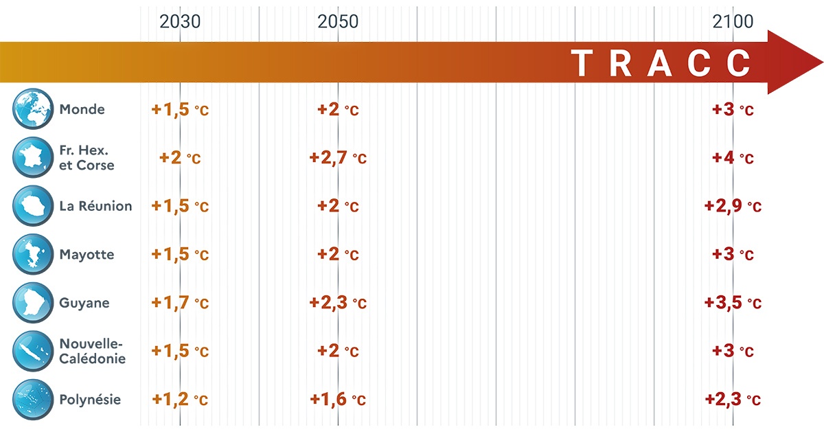 Niveaux de réchauffement pur la France en 2030, 2050 et 2100