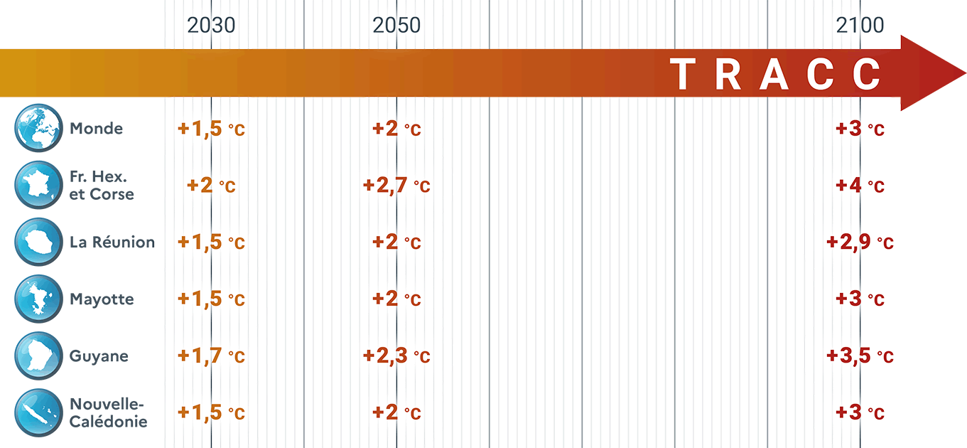 Niveaux de réchauffement en Outre-mer