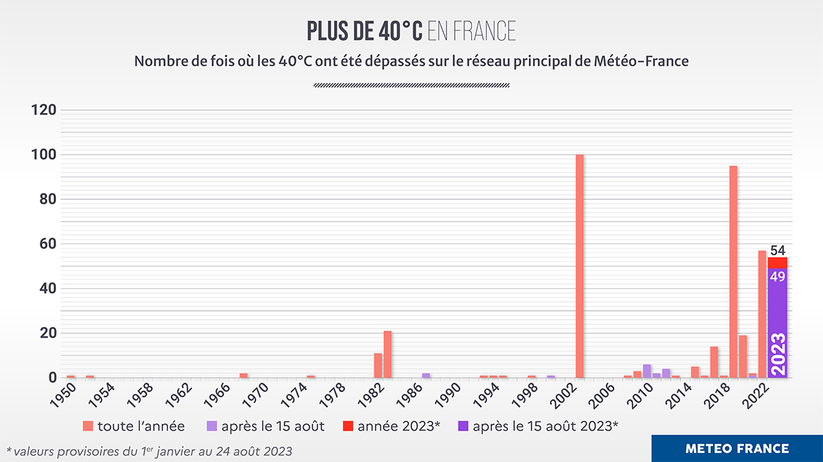 Nombre de fois où les 40 °C ont été dépassés sur le réseau principal de Météo-France