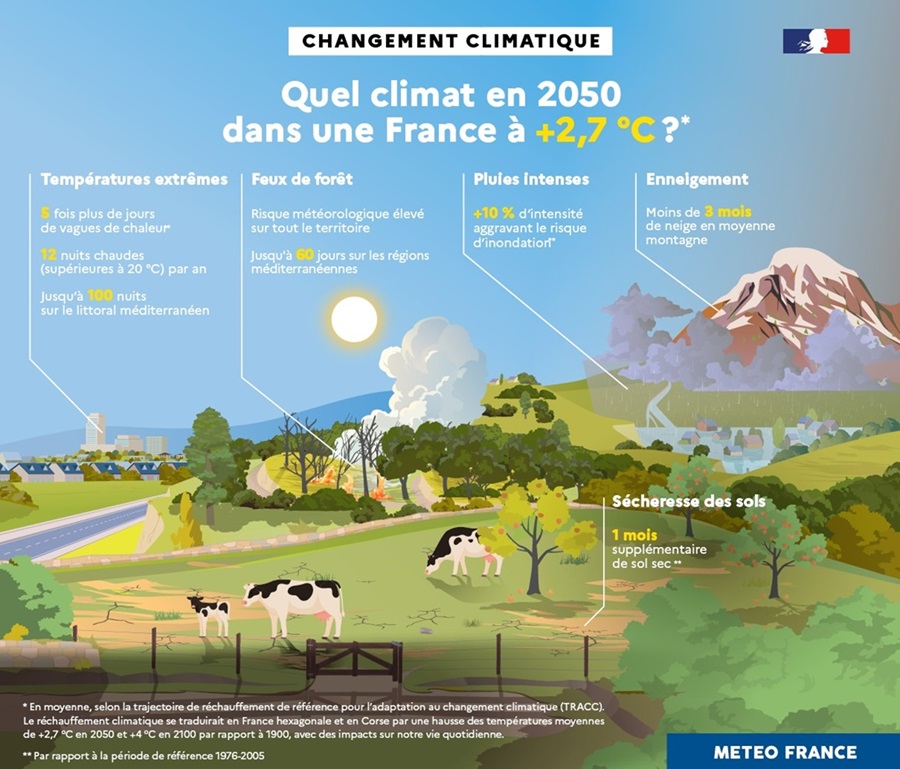Quel climat en 2050 dans une France à +2,7 °C ?