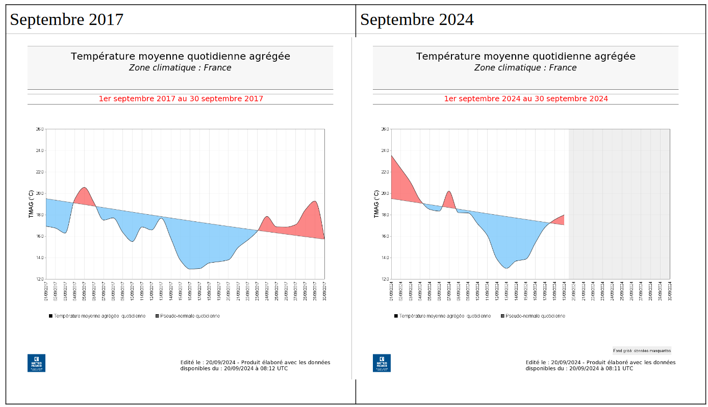 Temperature moyenne quotidenne : septembre 2017 / septembre 2024