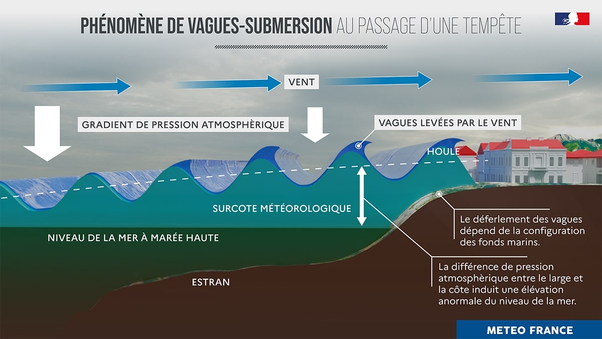 Phénomène de vagues-submersion © Météo-France