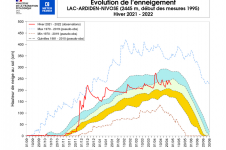 Évolution de l’enneigement au Lac d’Ardiden.