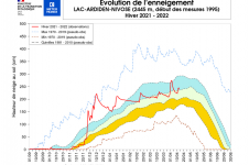 Évolution de l’enneigement à Lac d’Ardiden.