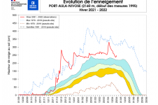 Évolution de l’enneigement à Port Aula.