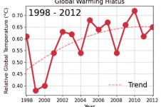 Hiatus, courbe sur 1998-2012.